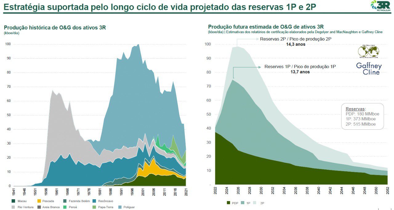 Gráficos apresentam ciclo de vida projetado das reservas 1P e 2P.