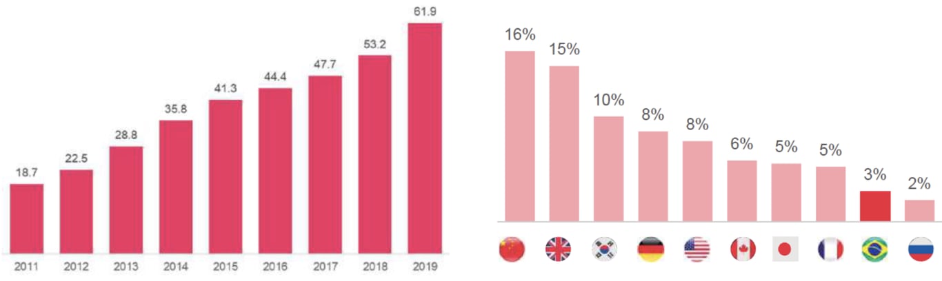 Gráfico esquerda vendas totais e-commerce Brasil e direita proporção do e-commerce no faturamento do varejo.