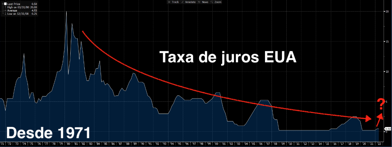 Gráfico apresenta Fed Funds Rate (CDI americano).