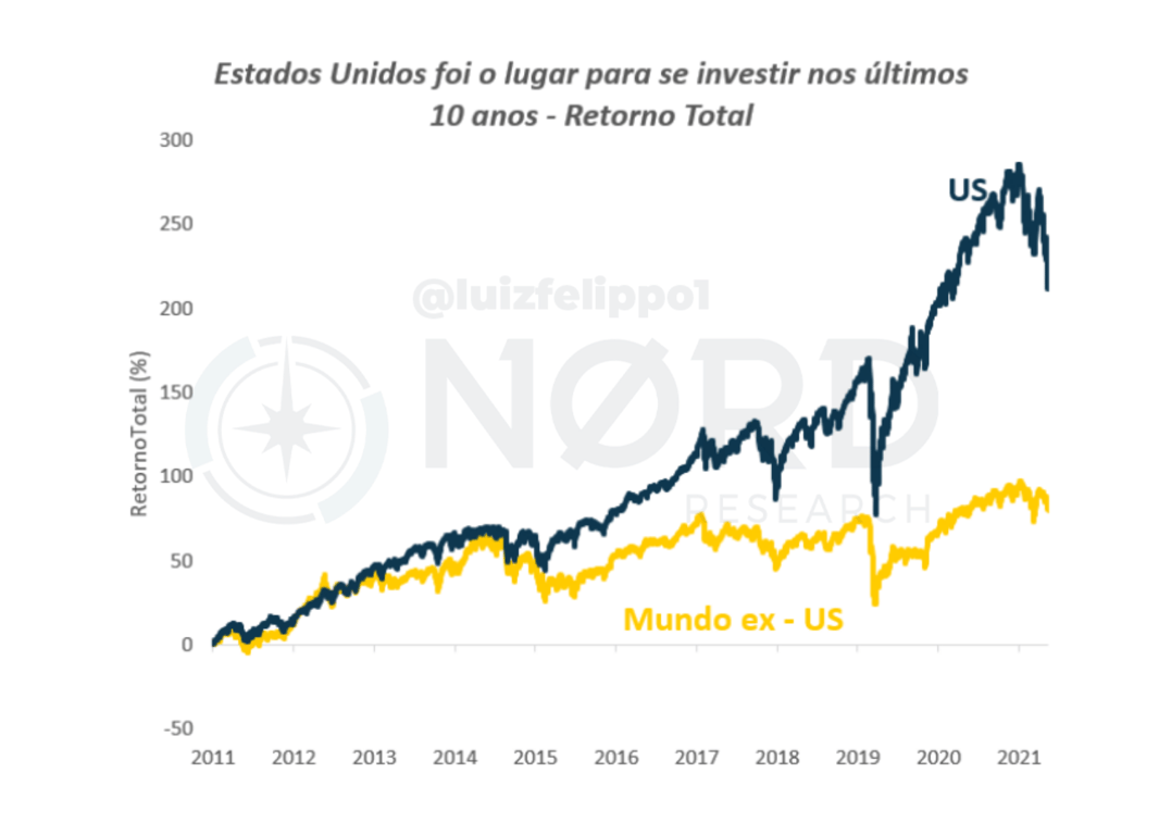 Gráfico mostra que Estados Unidos foi o lugar para se investir nos últimos 10 anos – retorno total (2011-2021)