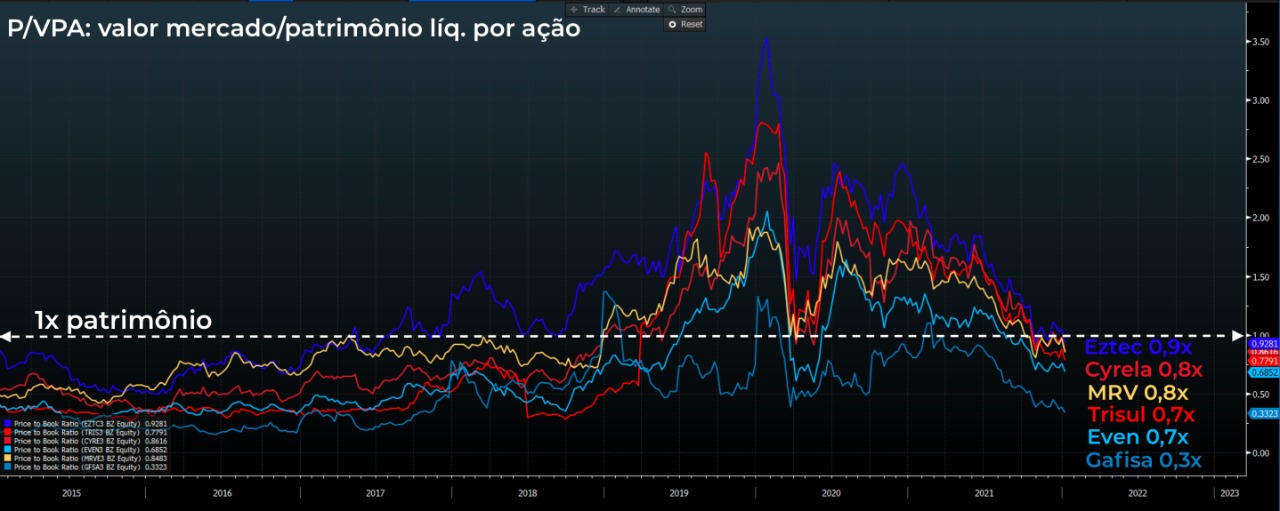 Gráfico: P/VPA: valor mercado/patrimônio líq. por ação.