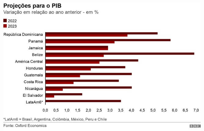 Países da América Central devem conseguir crescer 2,5%, enquanto as seis maiores economias da América Latina devem, na média, ficar estagnadas