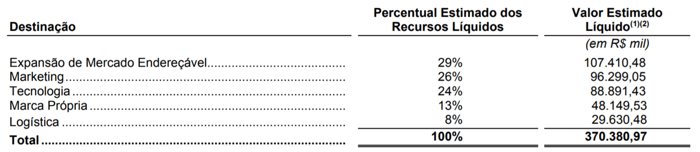 Destinação dos Recursos. 