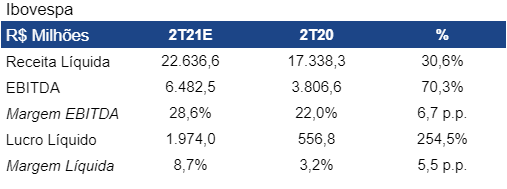 Ibovespa em R$ milhões (receita líquida; ebitda; margem ebitda; lucro líquido; margem líquida).