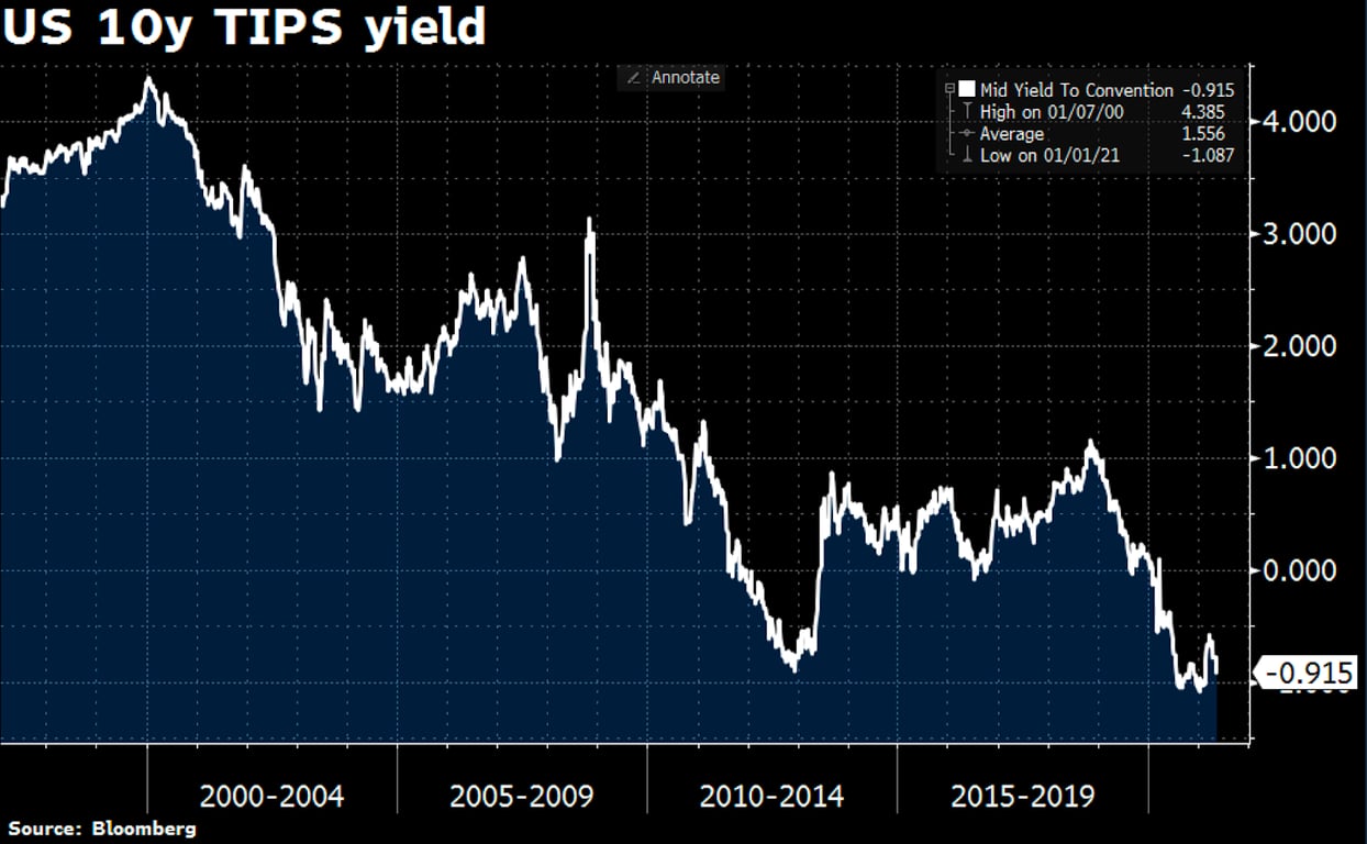 US 10y TIPS yield (2000 a 2019).