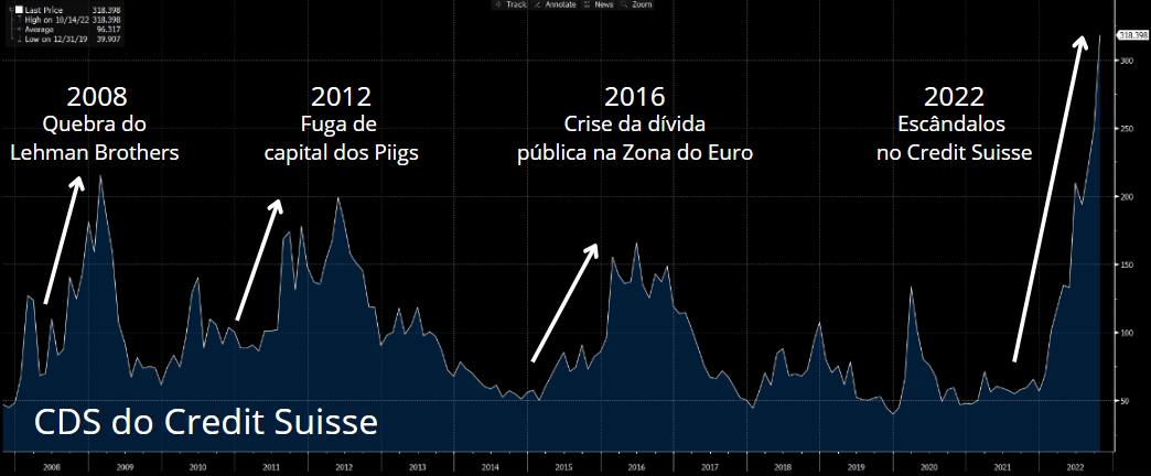 Gráfico apresenta CDS do Credit Suisse. 