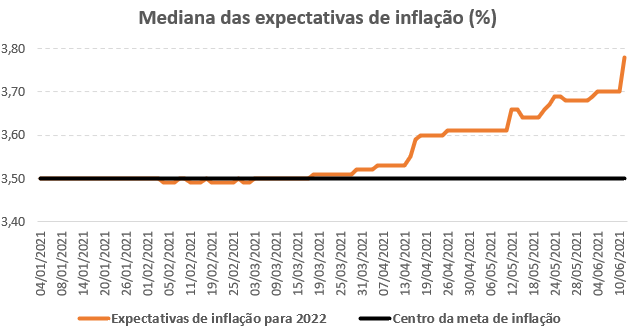 Gráfico mostra a evolução das expectativas de inflação para 2022 desde o início do ano. 