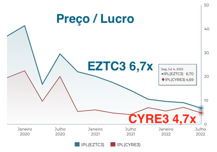 Gráfico apresenta Preço/Lucro.