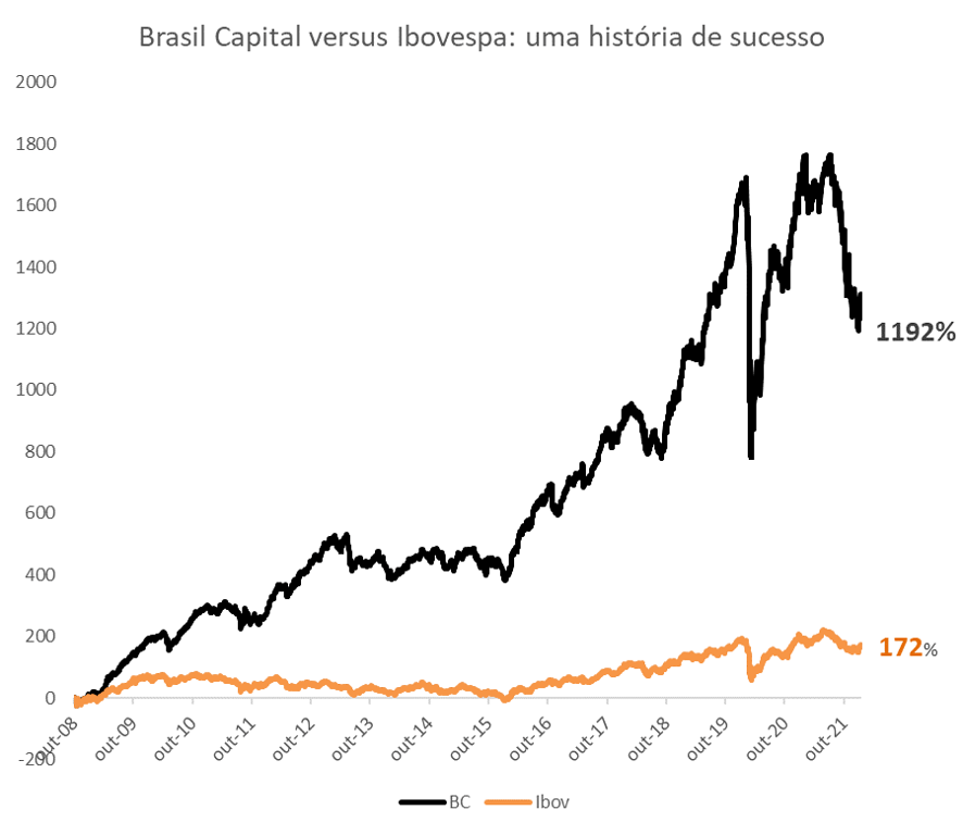 Gráfico: Brasil Capital versus Ibovespa: uma história de sucesso.