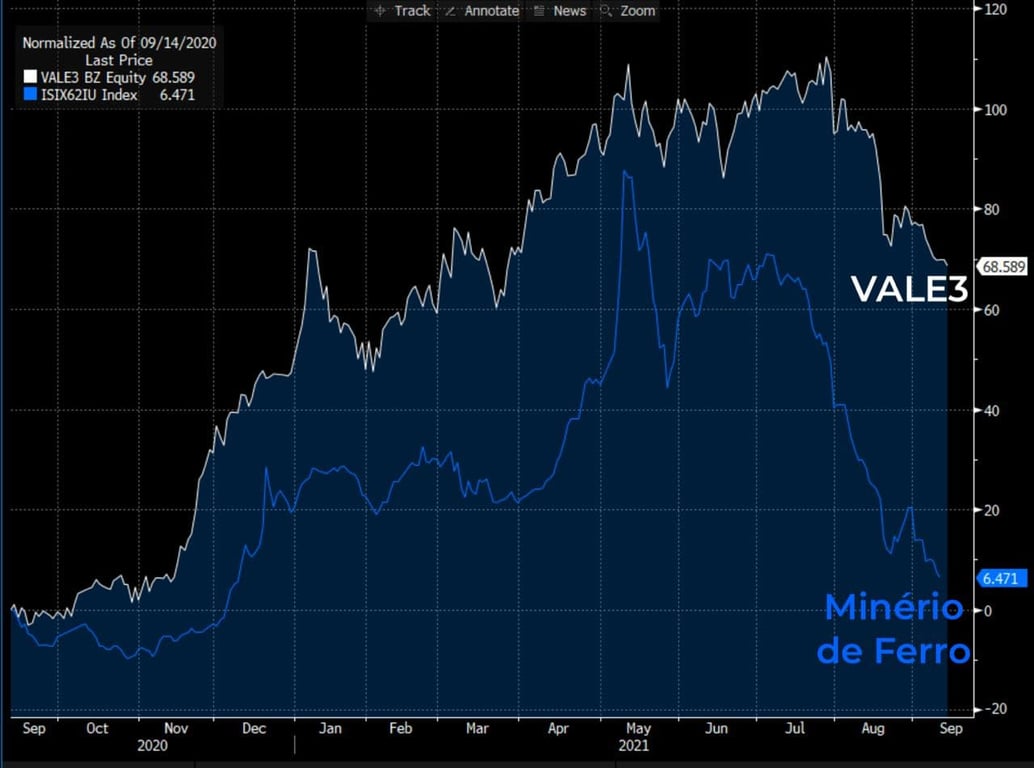 Gráfico: a linha branca representa a VALE3 e a linha azul o minério de ferro.