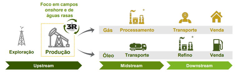 Cadeia de produção de óleo e gás.