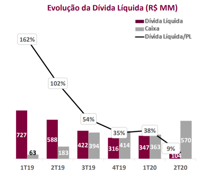 Gráfico apresenta evolução da dívida líquida (R$ MM). Período: 1T19 a 2T20.  1T19 – Dívida líquida: 727; caixa: 63 e dívida líquida/PL: 162% 2T20 – Dívida líquida: 104; caixa: 570 e dívida líquida/PL: 9%