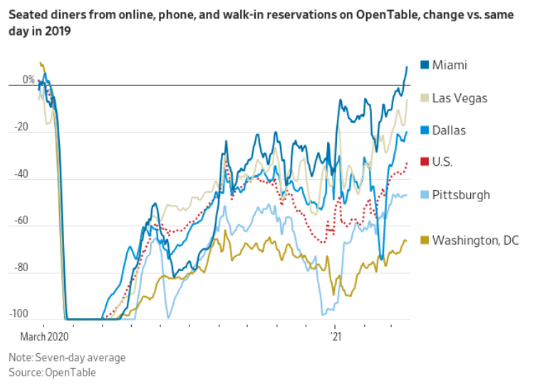 Gráfico mostra que o número de reservas em restaurantes já ultrapassa o patamar pré-Covid-19 em algumas regiões do país, como Miami, apesar da média nacional ainda estar cerca de 30 por cento abaixo do apurado no começo de 2020.  