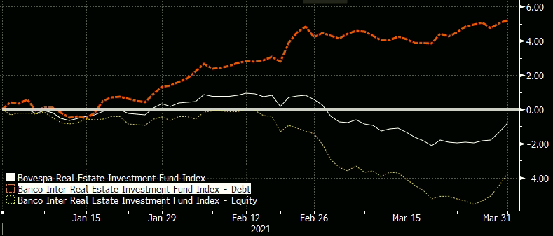 Gráfico apresenta Desempenho do IFIX (branco), IFI-D (laranja) e IFI-E (amarelo) ao longo de 2021.