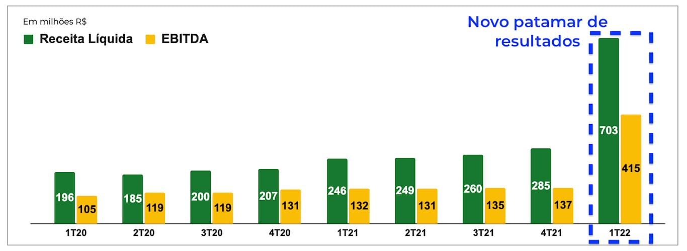 Gráfico apresenta Receita líquida (coluna verde) e Ebitda (amarela).