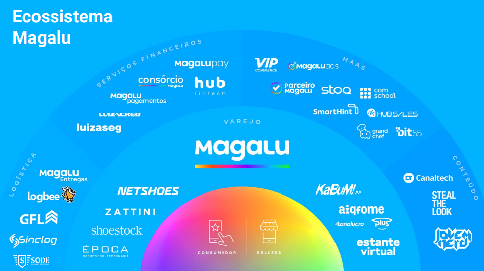 Ecossistema do Magalu. 