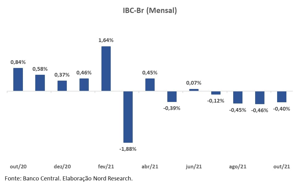 Gráfico apresenta IBC-Br (mensal) de out/20 a out/21.