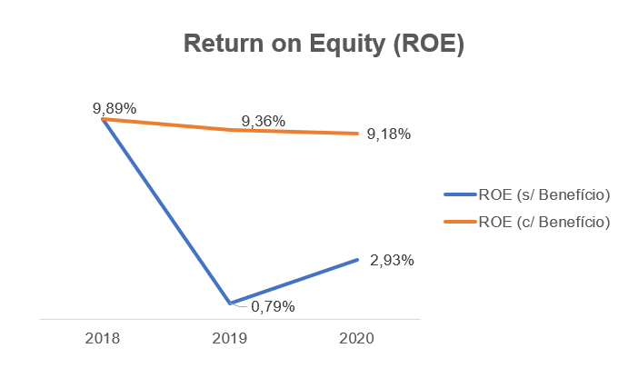 Retorno sobre patrimônio líquido (ROE - Return On Equity) com benefício fiscal (laranja) e sem benefício fiscal (azul).