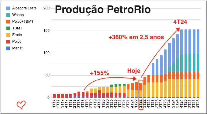 Gráfico apresenta produção PetroRio do 1T17 ao 4T25.
