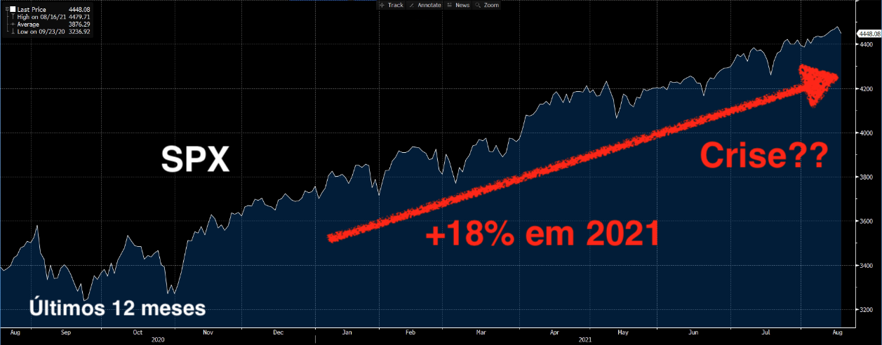 SPX Últimos 12 meses: +18% em 2021.