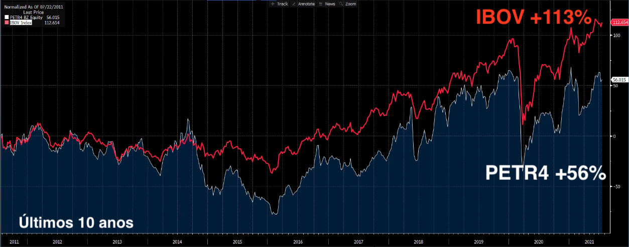 Gráfico apresenta PETR4 e IBOV nos últimos 10 anos.