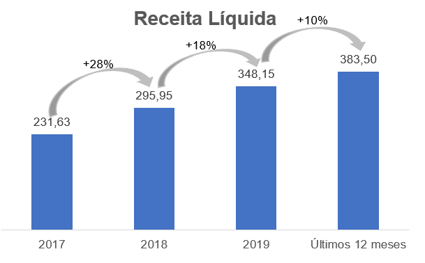 Receita Líquida - Milhões de Reais. 