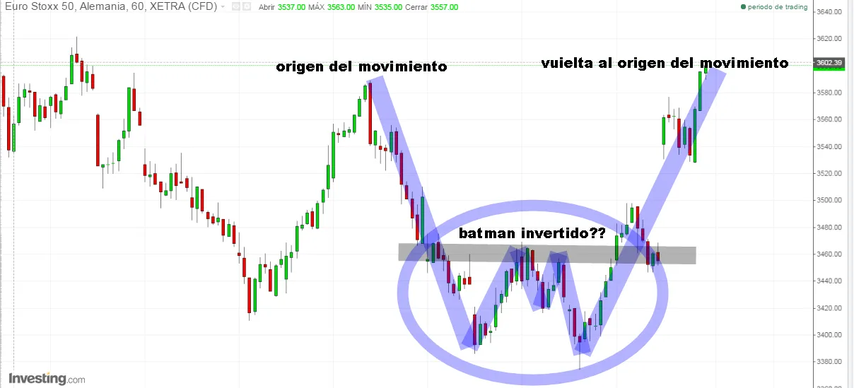 Gráfico mostra o "Batman invertido".