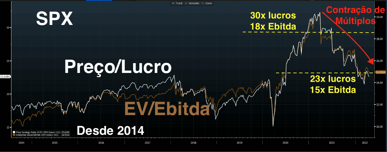 Gráfico apresenta EV/Ebitda e Preço/Lucro do S&P500 (SPX).