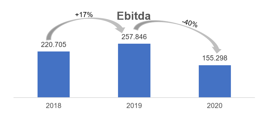 Gráfico apresenta Ebitda – reais Mil.