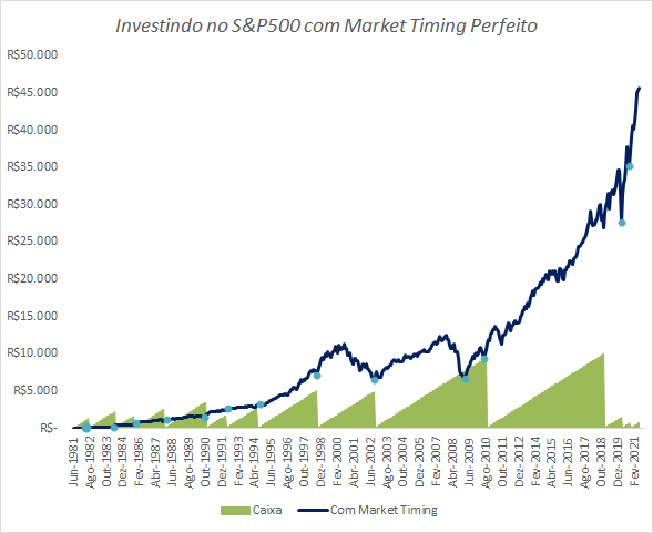 Investindo no S&P500 com market timing perfeito.