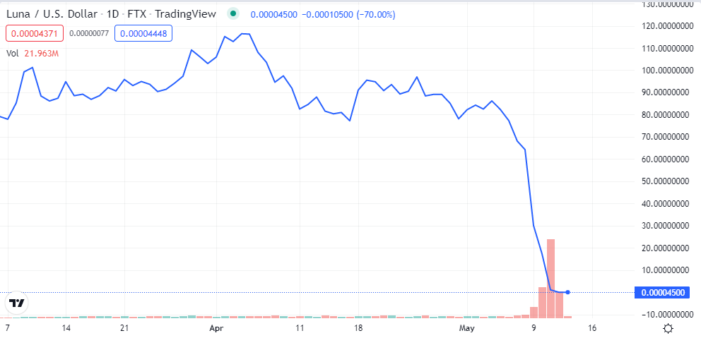 Gráfico de LUNA por Dólar.