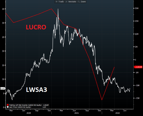 Gráfico apresenta Cotação x lucro da Locaweb.