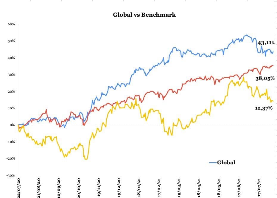 Gráfico apresenta desempenho carteira Nord Global vs. Benchmark. 