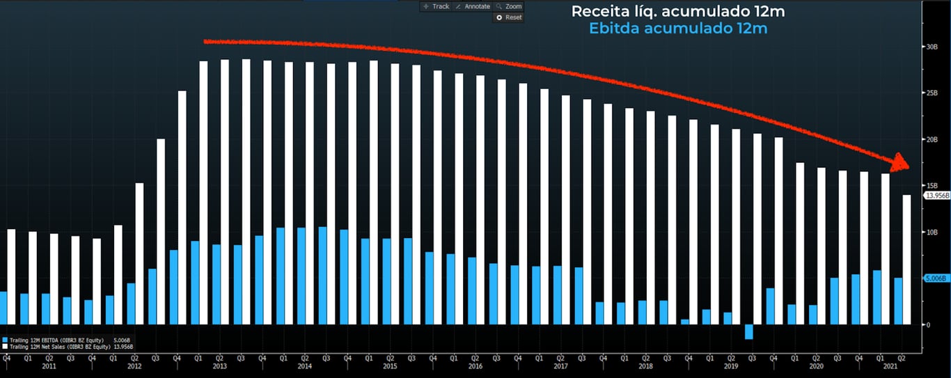 Gráfico apresenta Receita líquida (coluna branca) e Ebitda (coluna azul) acumulado 12 meses.