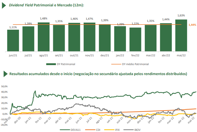 Gráfico acima apresenta Dividend Yield Patrimonial e Mercado (12m) e gráfico abaixo apresenta resultados acumulados desde o início (negociação no secundário ajustada pelos rendimentos distribuídos) de nov/20 a mai/22.