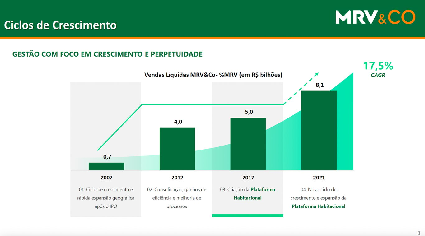 Gráfico apresenta ciclos de crescimento MRV&CO.