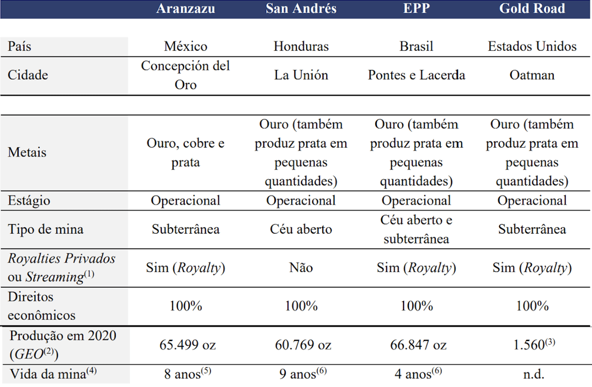 Minas em operação de AURA.