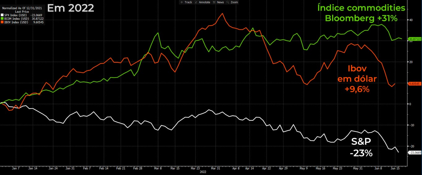 Gráfico apresenta Cesta de commodities Bloomberg (verde), Ibovespa em dólar (laranja) e S&P (branca) em 2022. 