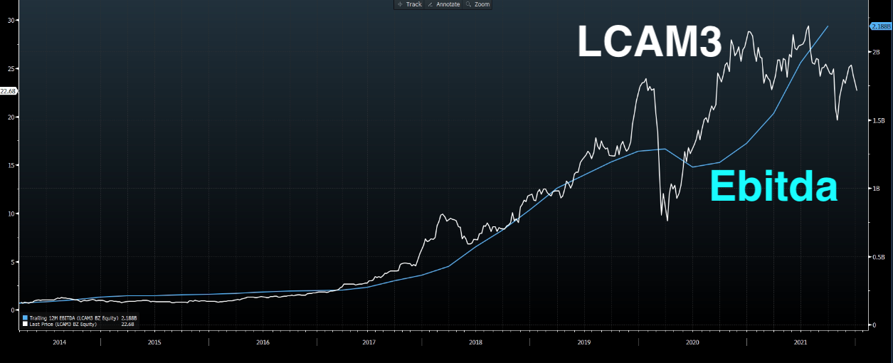 Gráfico apresenta LCAM3 e Ebitda (acumulado 12 meses). 