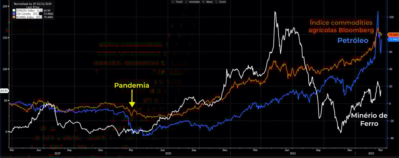 Índice commodities Bloomberg (linha laranja), Petróleo (azul) e Minério de Ferro (branca). 