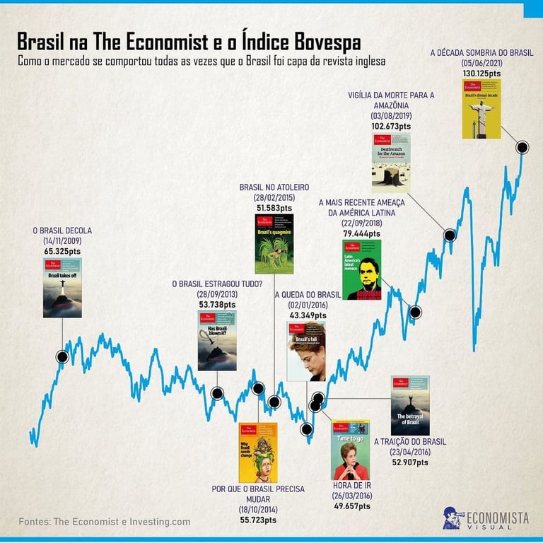 Extrato de uma notícia: "Brasil na The Economist e o Índice Bovespa"