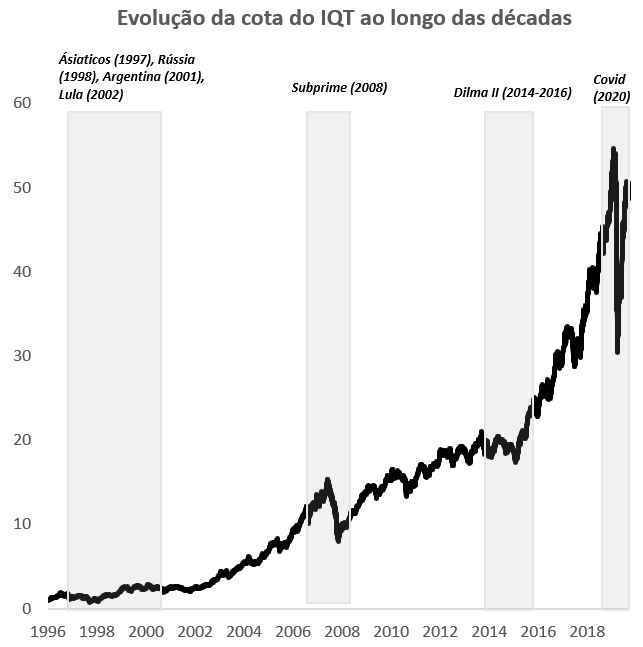 Gráfico apresenta evolução da cota do IQT ao longo das décadas (1996 a 2018). 