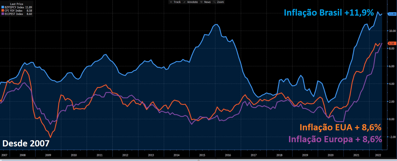 Gráfico apresenta Inflação Brasil (azul), Inflação EUA (laranja) e Inflação Zona do Euro (roxo) desde 2007.
