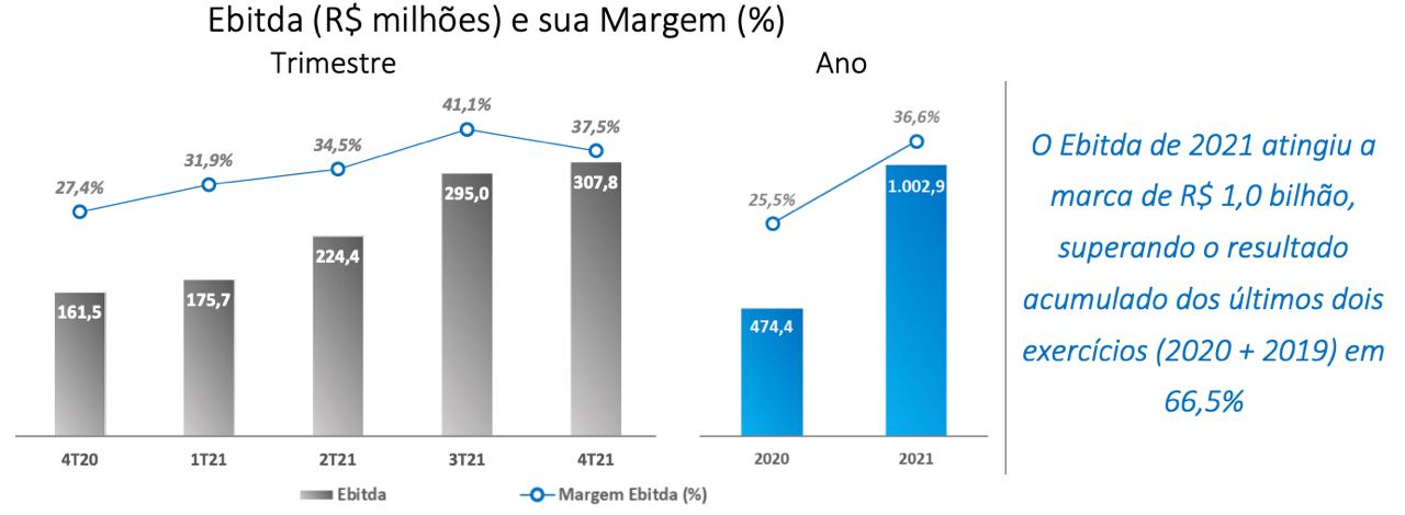 Gráfico: Ebitda (R$ milhões) e sua margem (%).