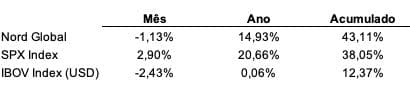 Nord Global vs. SPX Index vs. IBOV Index (USD).