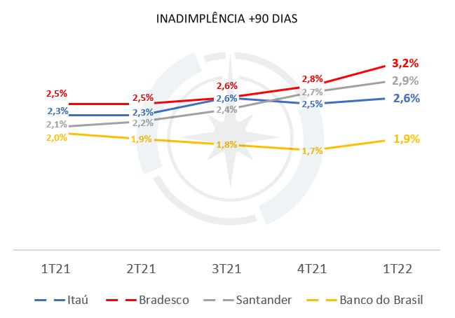 Gráfico: inadimplência +90 dias (1T21-1T22). 