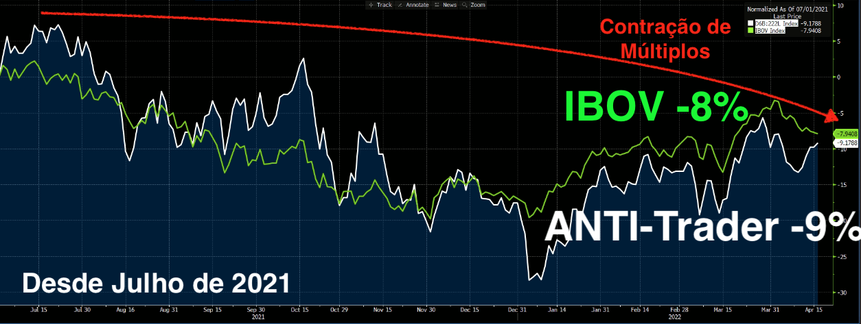 Gráfico apresenta ANTI-Trader e Ibovespa desde julho de 2021. 