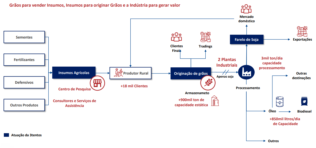 Esquema de informações apresenta: grãos para vender insumos, insumos para originar grãos e a indústria para gerar valor.