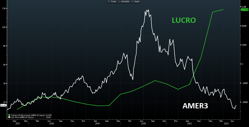 Gráfico apresenta Cotação x Lucro da Americanas. 