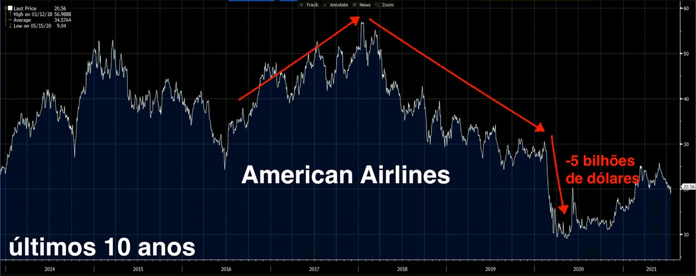Desempenho de American Airlines nos últimos 10 anos.